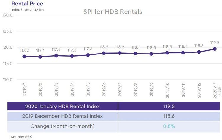 hdb rental price index 2020 january